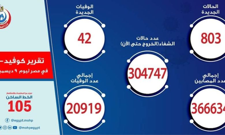الصحة تعلن عن تسجيل 803 حالة إصابة جديدة بـ فيروس كوروناخلال 24ساعة