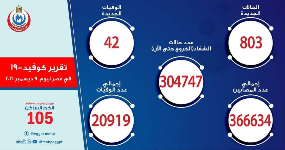 الصحة تعلن عن تسجيل 803 حالة إصابة جديدة بـ فيروس كوروناخلال 24ساعة