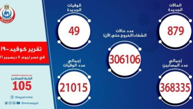 الصحة تسجيل 879 إصابة جديدة بـ فيروس كورونا
