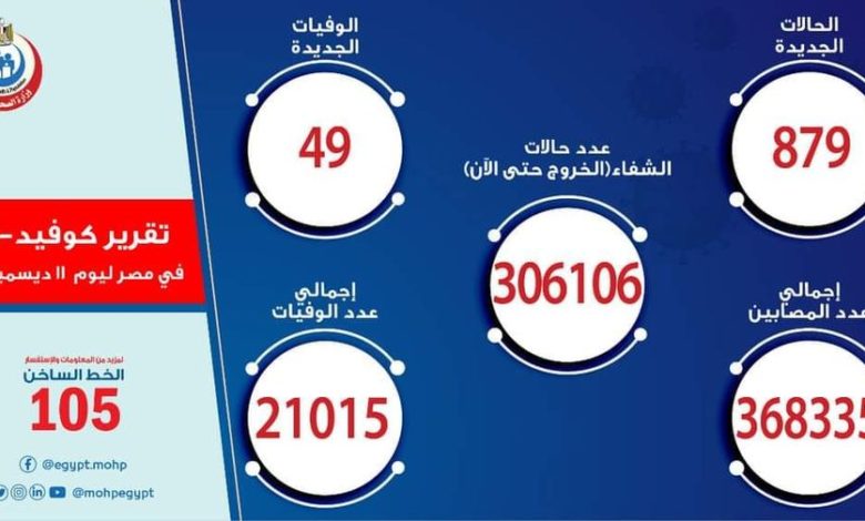 الصحة تسجيل 879 إصابة جديدة بـ فيروس كورونا