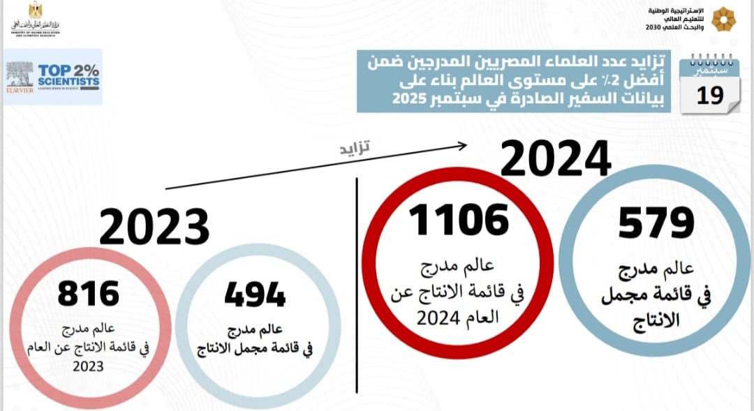 إدراج 1106 عالمًا مصريًا في قائمة ستانفورد لأفضل 2% تاثيرا