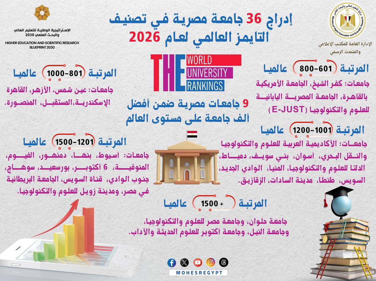 إدراج 36 جامعة مصرية في تصنيف التايمز العالمي لعام 2026
