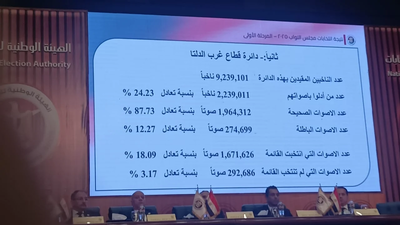 فوز القائمة الوطنية من أجل مصر بقطاع غرب الدلتا