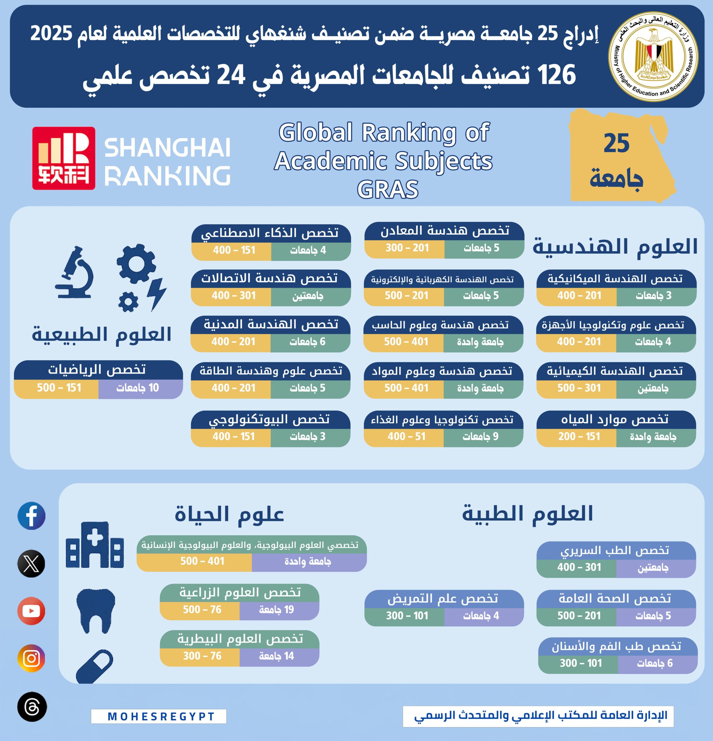 إدراج 25 جامعة مصرية ضمن تصنيف شنغهاي للتخصصات العلمية لعام 2025