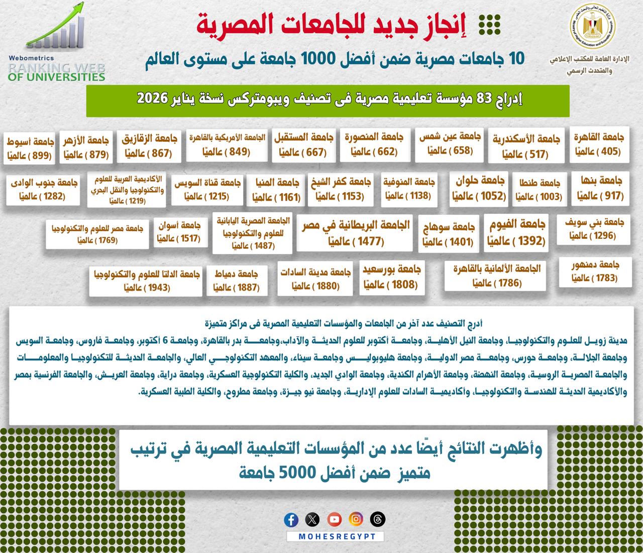 إدراج 83 مؤسسة تعليمية مصرية في تصنيف ويبومتركس العالمي نسخة يناير 2026