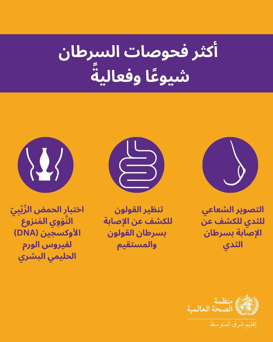 الصحة العالمية والوكالة الدولية لبحوث السرطان..كان يمكن منع اربع حالات من كل عشرة في العالم