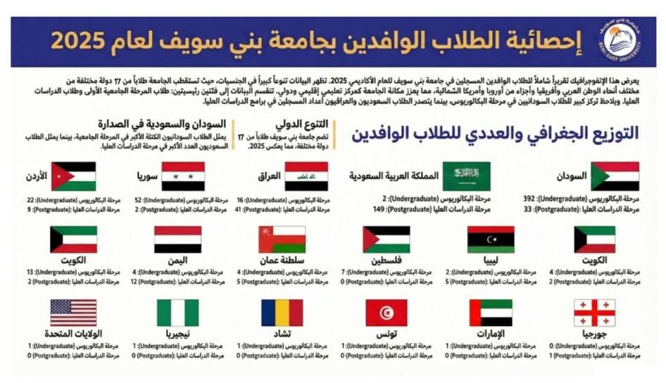 جامعة بني سويف تعلن عن إنجازات إدارة الوافدين خلال عام 2025