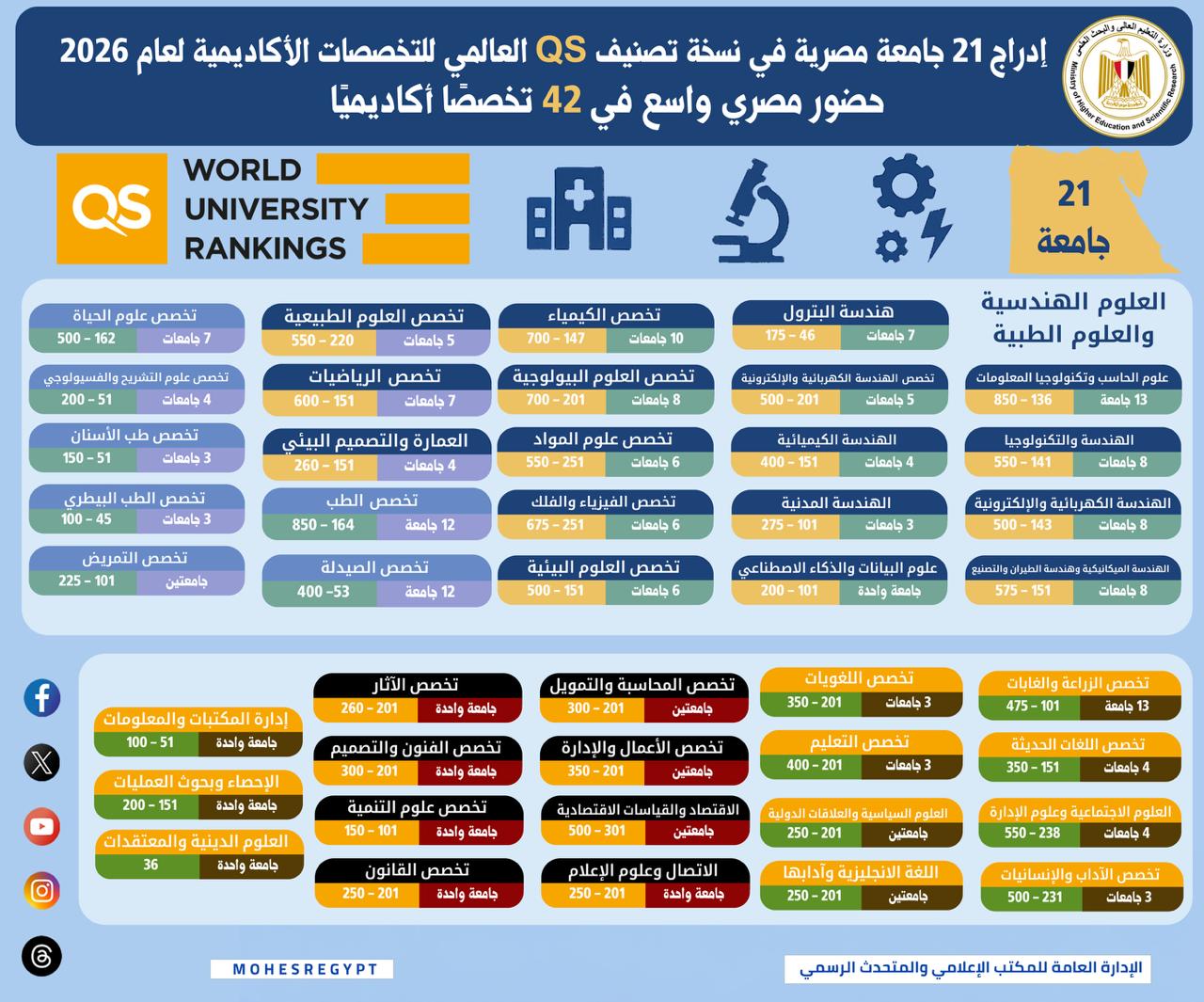 إدراج 21 جامعة مصرية في نسخة تصنيف QS العالمي لعام 2026