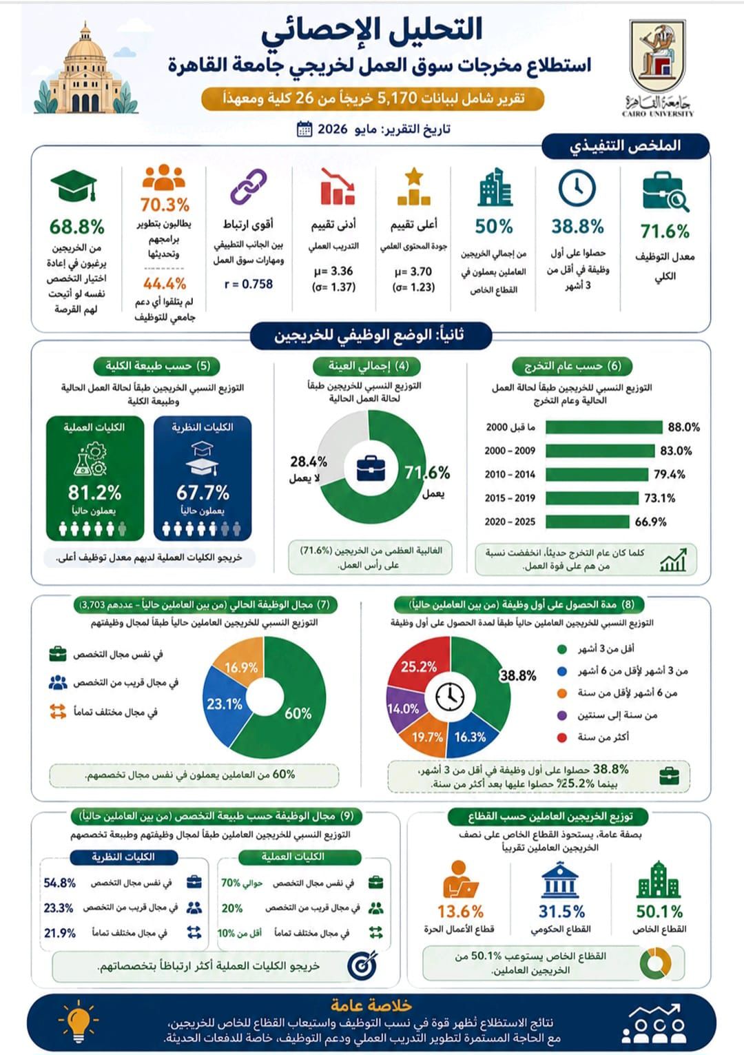 نتائج التحليل الإحصائي لخريجي جامعة القاهرة بمشاركة 5 آلاف خريج من 26 كلية ومعهد