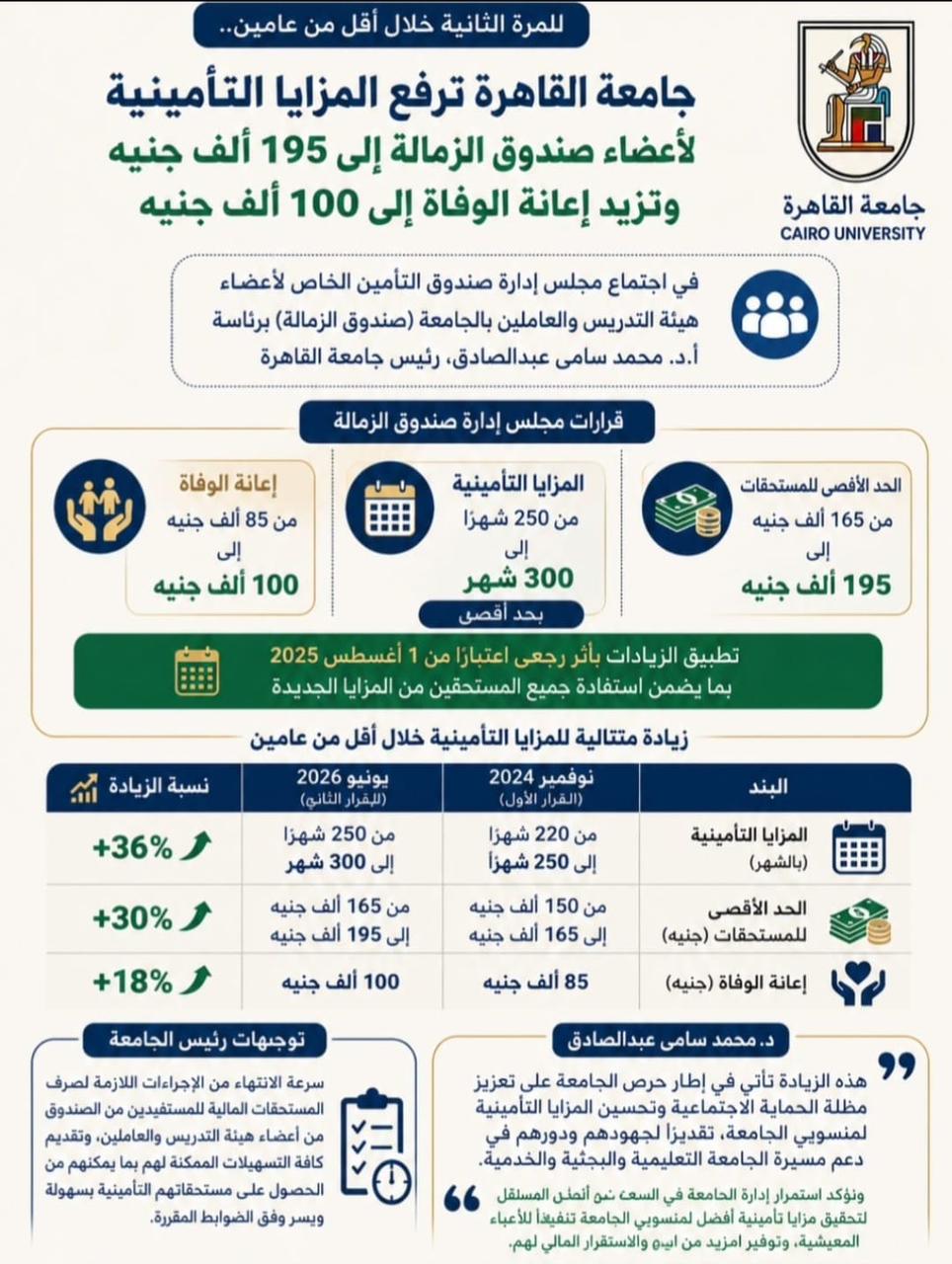 جامعة القاهرة ترفع المزايا التأمينية لأعضاء صندوق الزمالة