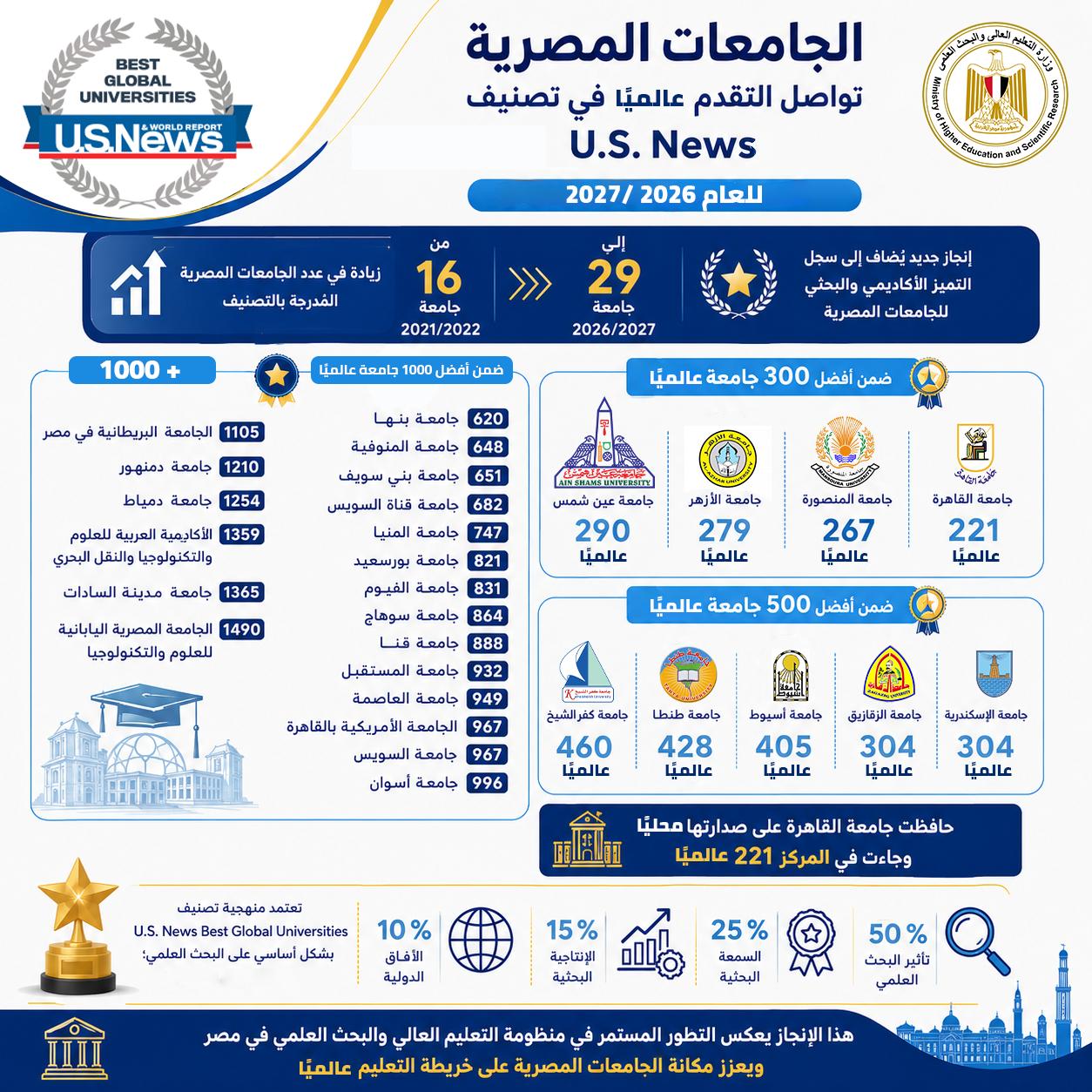 إدراج 29 جامعة مصرية في تصنيف U.S. News للعام (2026/2027)