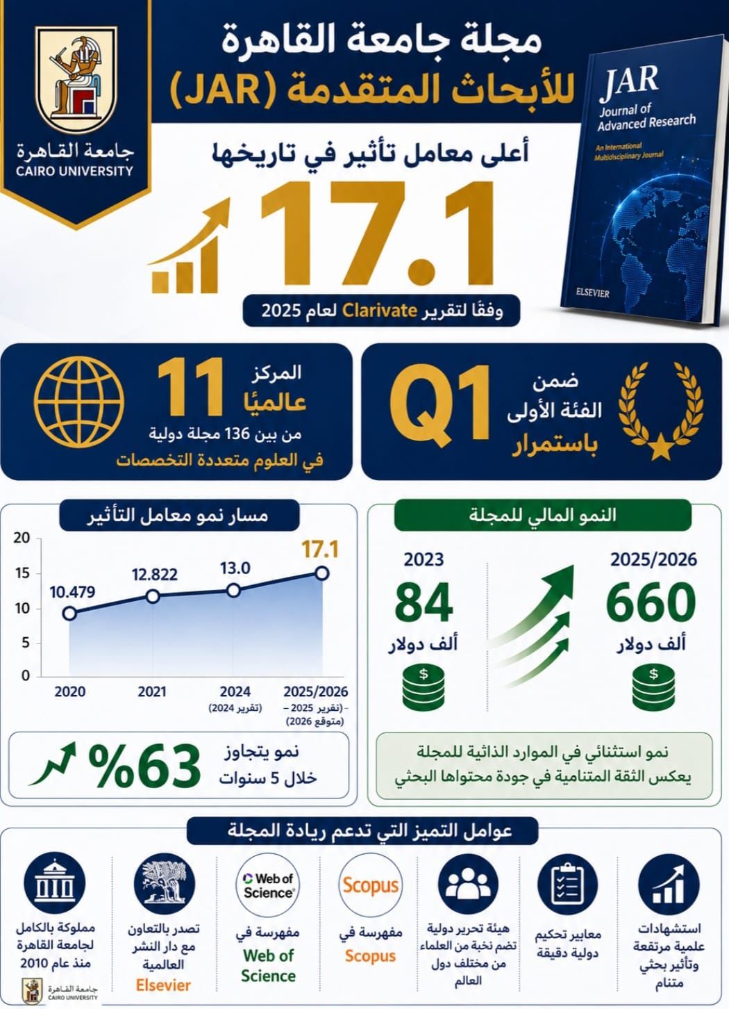 مجلة جامعة القاهرة للأبحاث المتقدمة تحافظ على تصنيفها ضمن الفئة الأولى Q1 وتحتل المركز 11 عالميًا