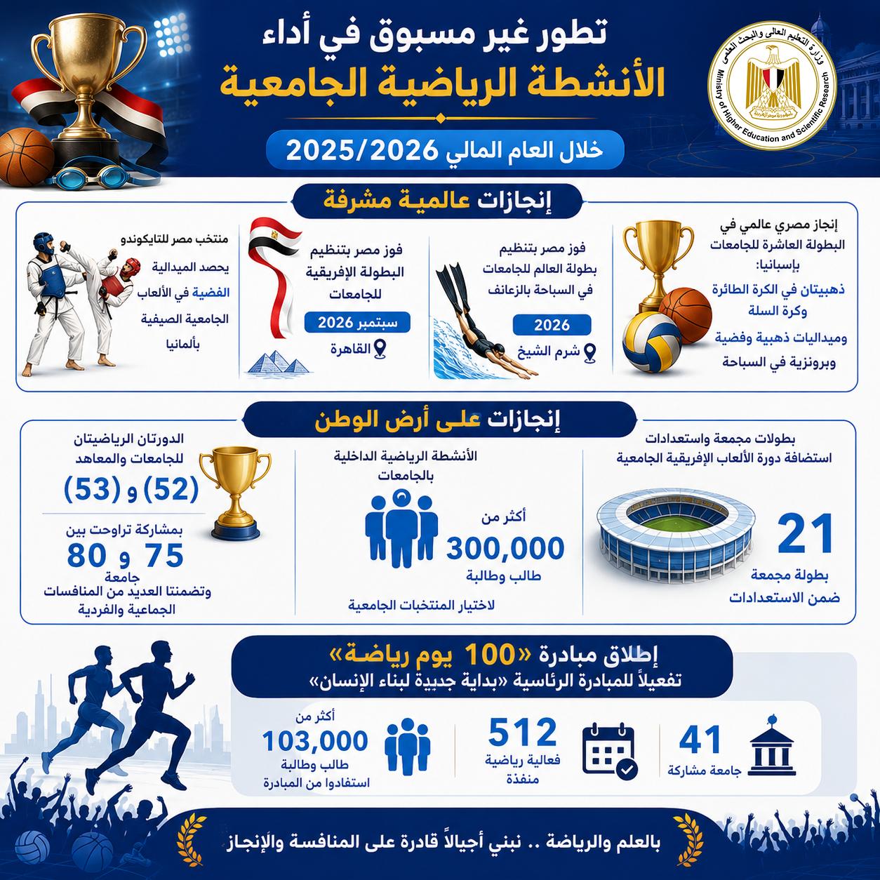 تطور أداء الأنشطة الرياضية بالجامعات خلال العام المالي 2025/2026