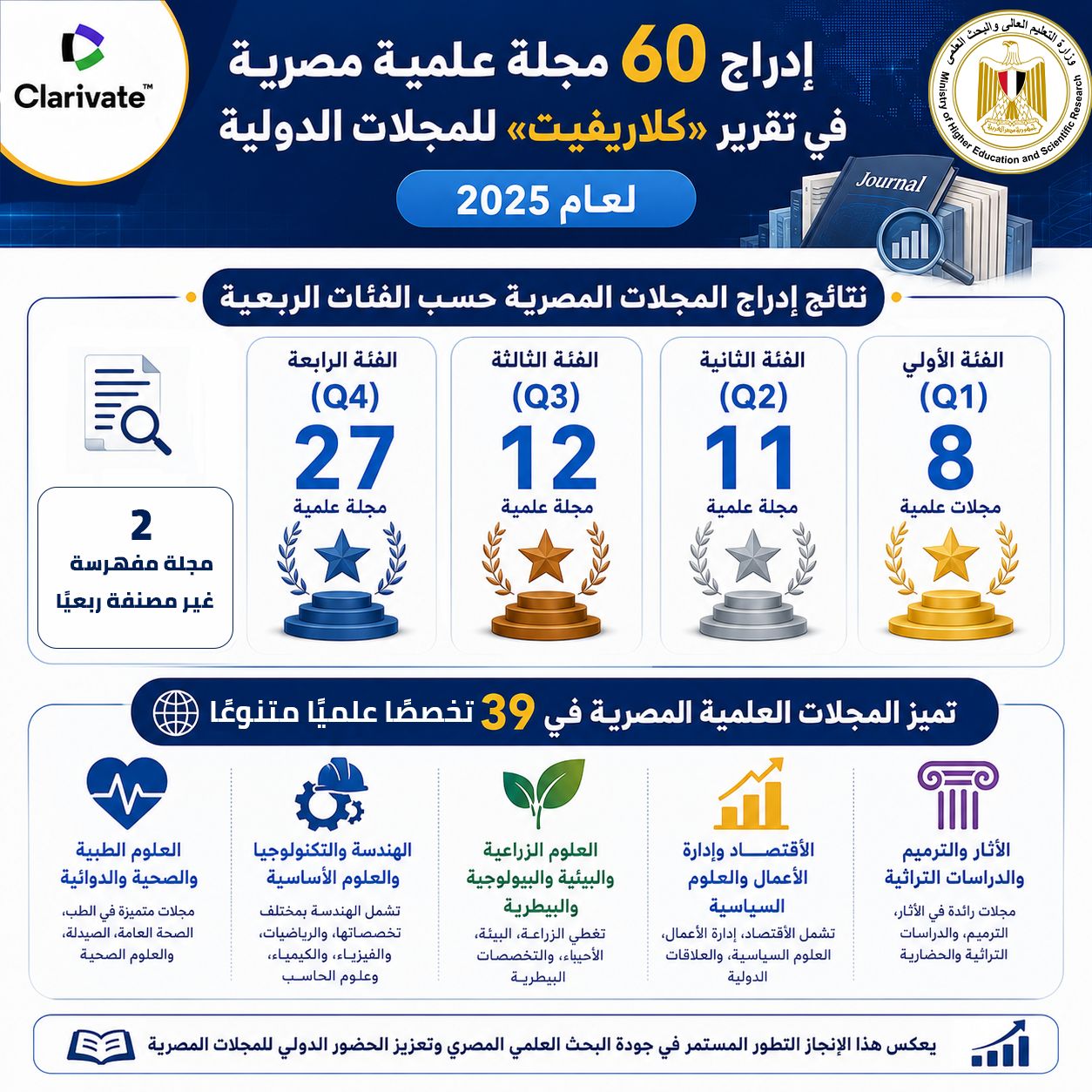 إدراج 60 مجلة علمية مصرية في تقرير "كلاريفيت" للمجلات الدولية لعام 2025