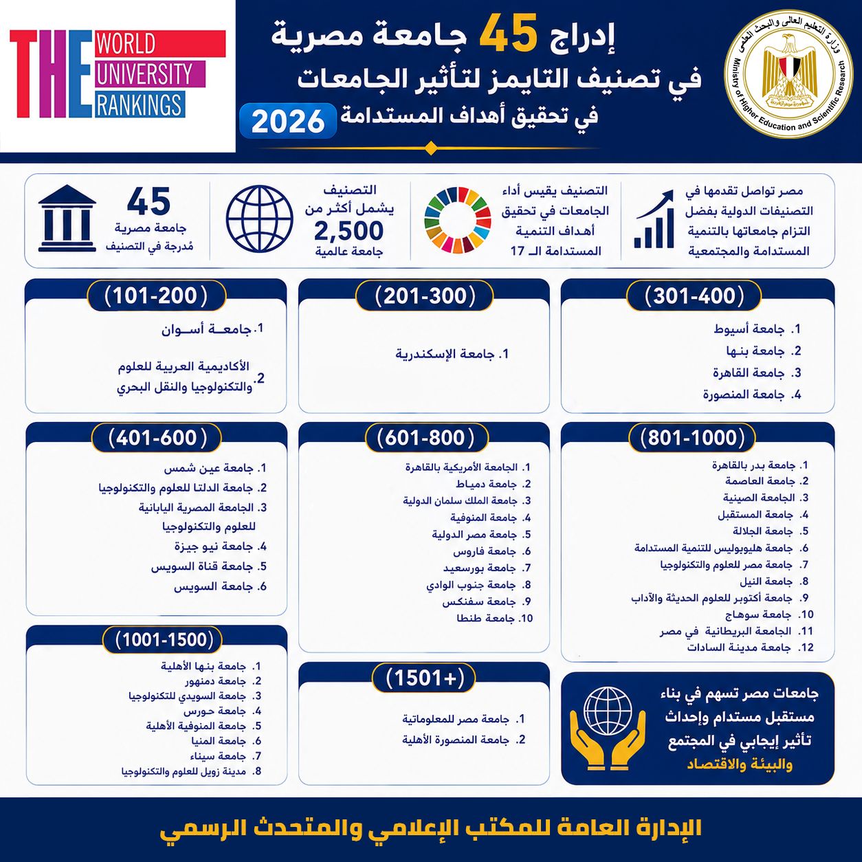 إدراج 45 جامعة مصرية في تصنيف التايمز