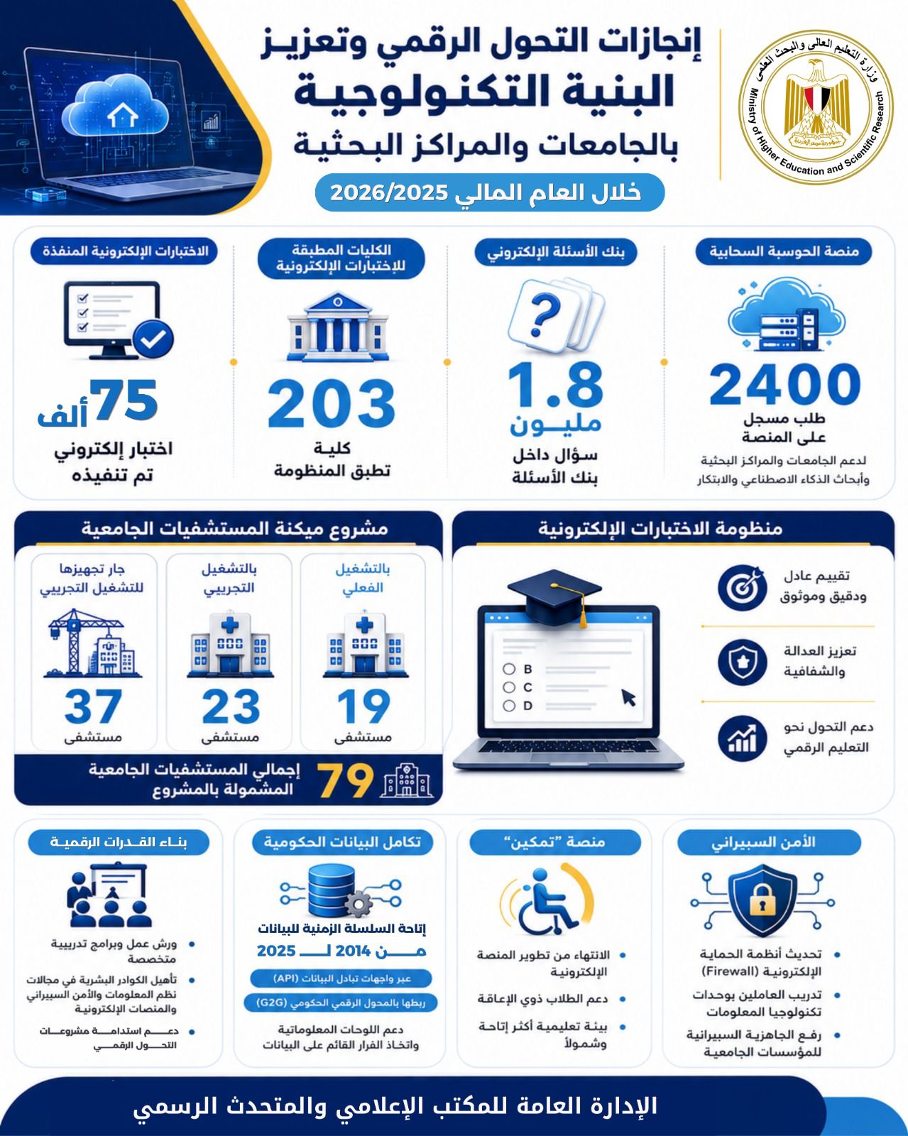 تطوير منظومة التحول الرقمي وتعزيز البنية التكنولوجية بالجامعات والمراكز البحثية