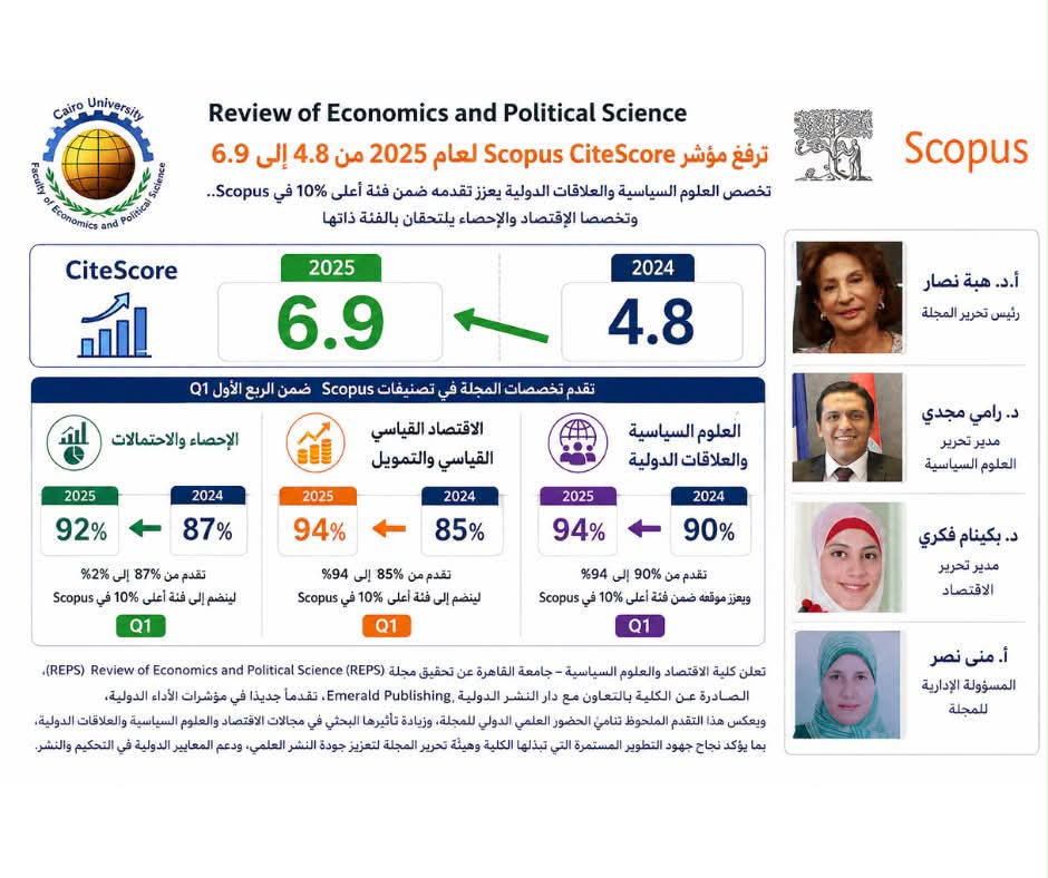 مجلة REPS أقتصاد وعلوم سياسية القاهرة تدخل تصنيف الربع الأول (Q1)