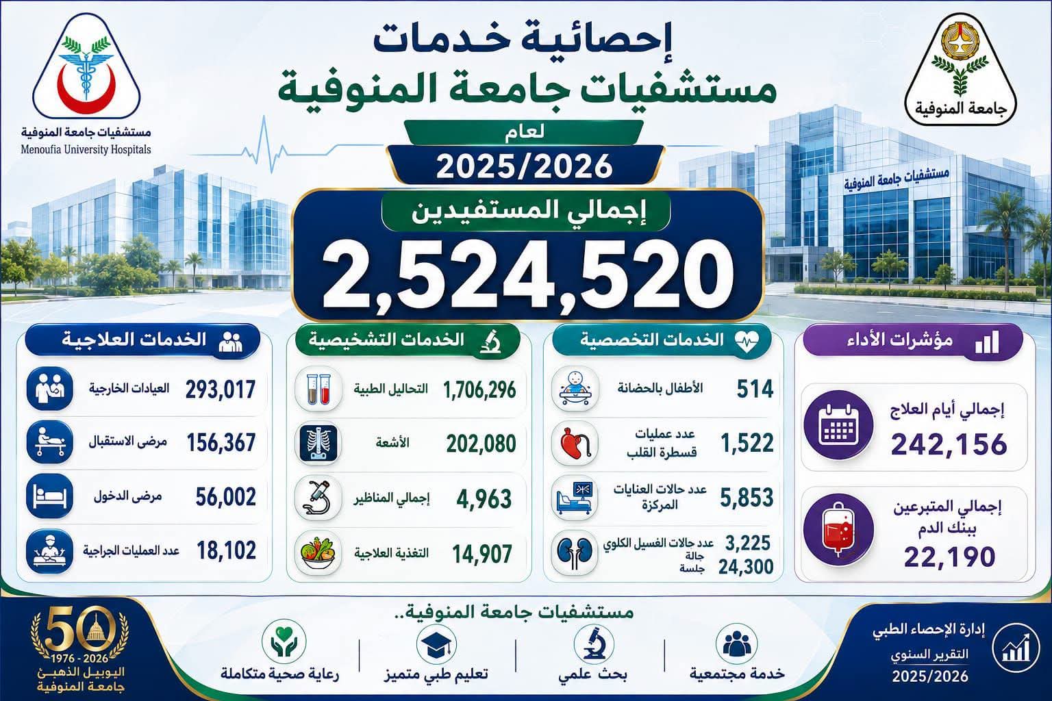 مستشفيات جامعة المنوفية تقدم أكثر من 2.5 مليون خدمة طبية خلال العام المالي 2025/2026