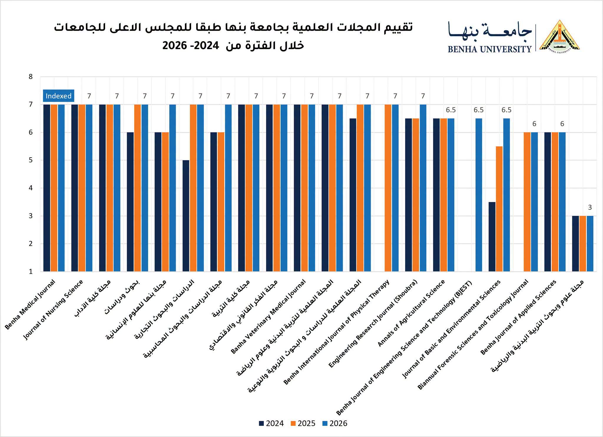تقدم جديد لمجلات جامعة بنها طبقا لتقييم المجلس الأعلى للجامعات يوليو 2026