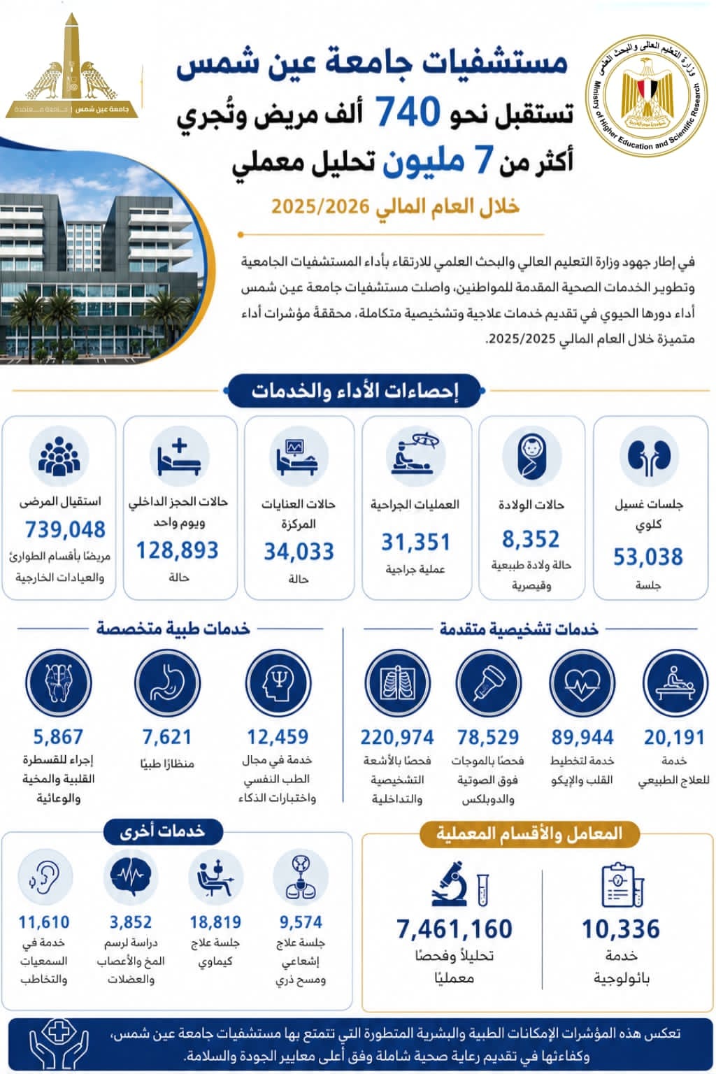 مستشفيات جامعة عين شمس تستقبل 740 ألف مريض وتُجري 7.4 مليون تحليل معملي