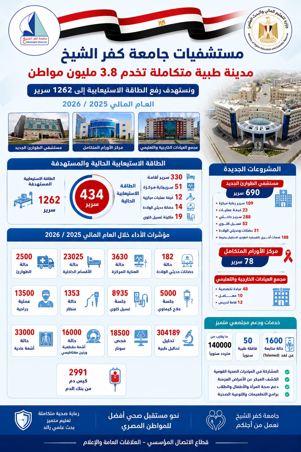 مستشفيات جامعة كفر الشيخ تُجري 13,500 عملية جراحية وتُنفذ أكثر من 304 ألف تحليل طبي