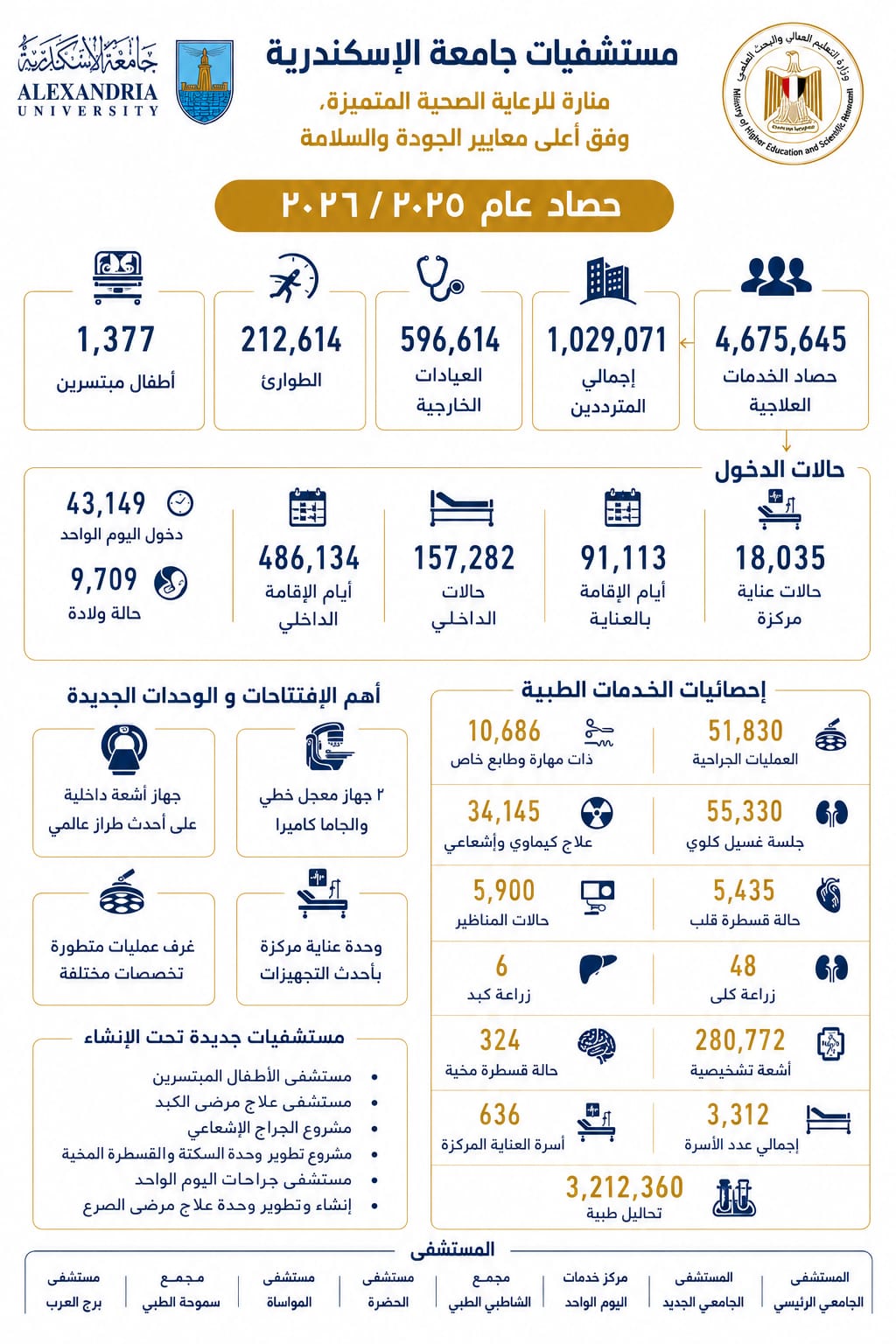 4.7 مليون خدمة علاجية و51.8 ألف عملية جراحية بمستشفيات جامعة الأسكندرية