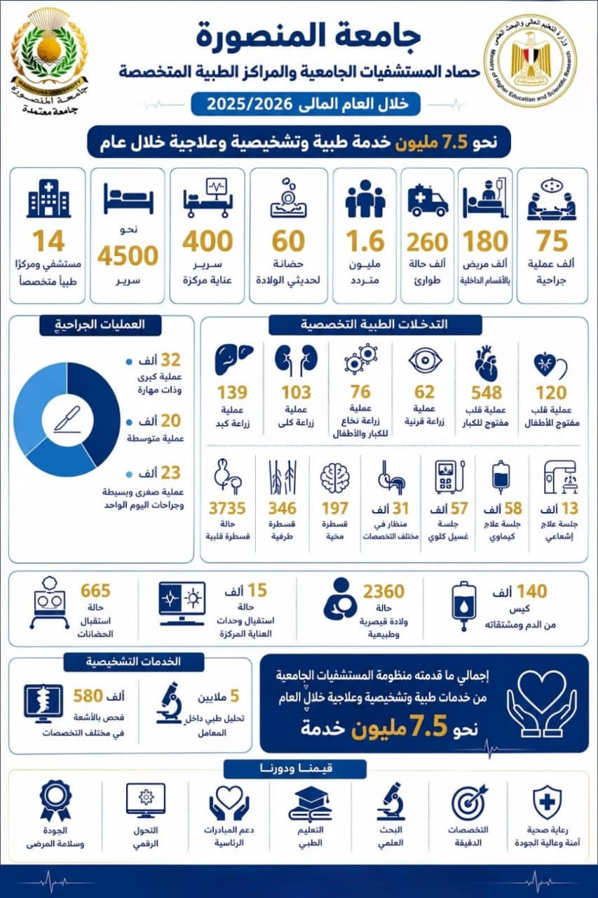 مستشفيات جامعة المنصورة تقدم نحو 7.5 مليون خدمة طبية خلال العام المالي 2025/2026